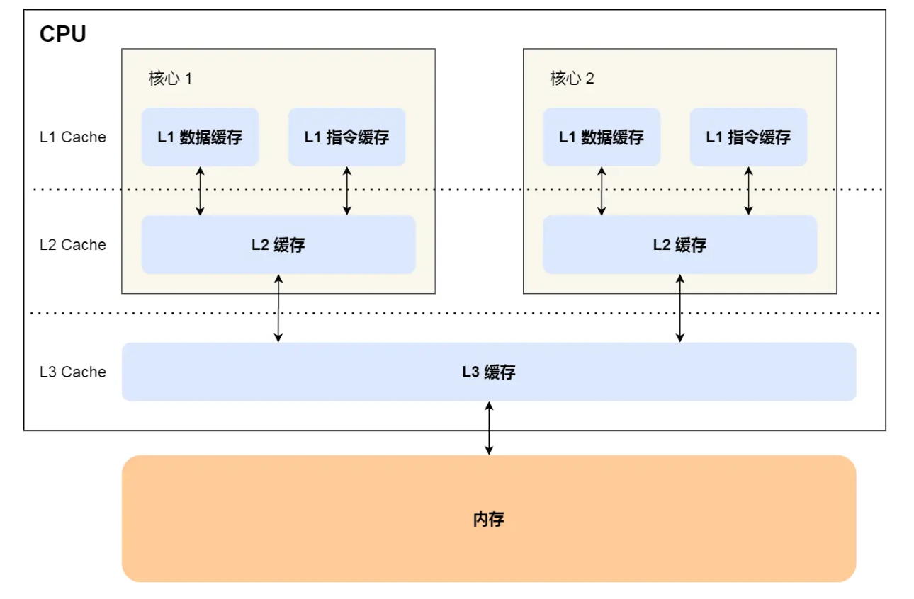 cpu缓存